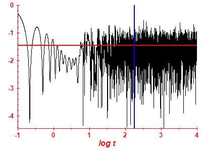 Survival probability log